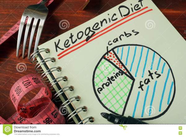 KO the KD? Results of Keto Diet for TBI Inconclusive